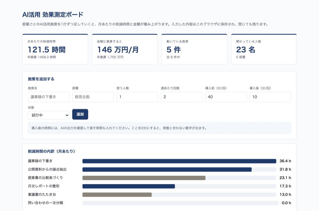 効果測定ボードの画面。月あたりの削減時間と金額、施策ごとの内訳が並んでいる