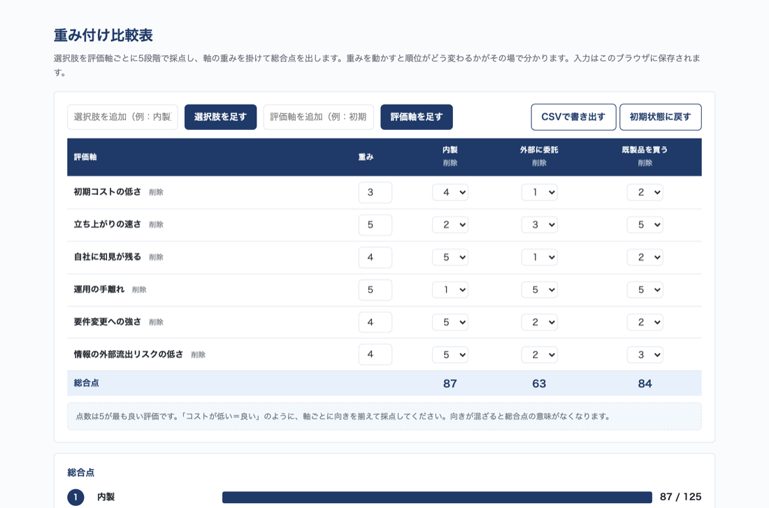重み付け比較表の画面。評価軸ごとの採点と総合順位が並んでいる