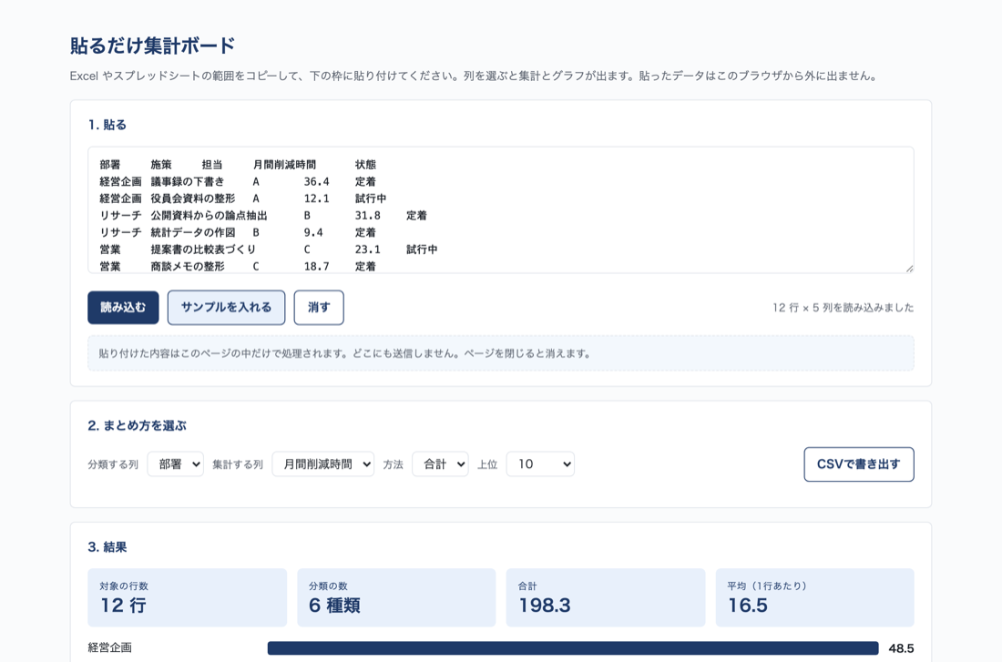 貼るだけ集計ボードの画面。貼り付けた表から集計とグラフが出ている